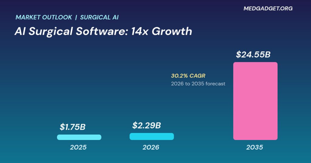 AI-powered surgical software market growing from $1.75B in 2025 to $24.55B by 2035