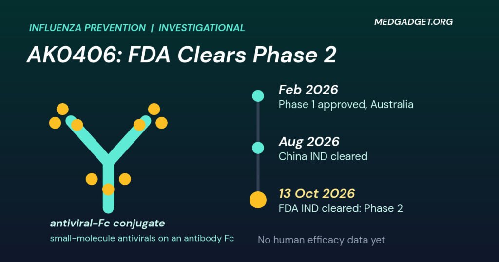Graphic: AK0406 FDA Phase 2 trial, an antibody Fc shape carrying antiviral molecules beside a timeline from Phase 1 in Australia to FDA IND clearance