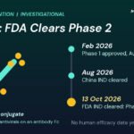 Graphic: AK0406 FDA Phase 2 trial, an antibody Fc shape carrying antiviral molecules beside a timeline from Phase 1 in Australia to FDA IND clearance