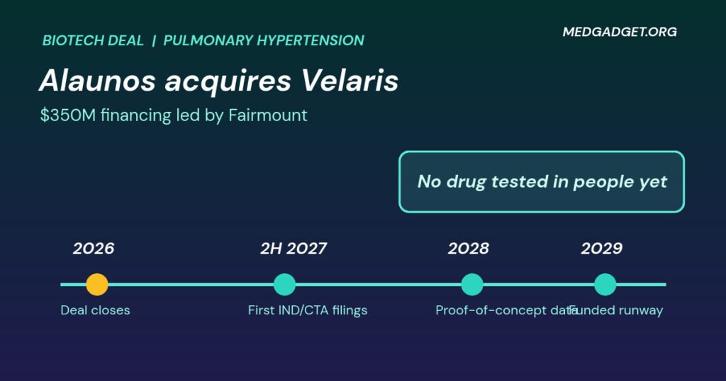 Timeline graphic: Alaunos Velaris Therapeutics acquisition, from deal close in 2026 through first trial filings in 2027, proof-of-concept data in 2028 and funded runway into 2029