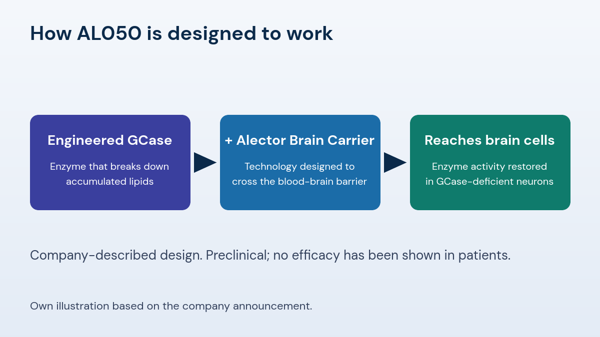 Diagram of AL050: an engineered GCase enzyme combined with Alector Brain Carrier technology to cross the blood-brain barrier and reach brain cells