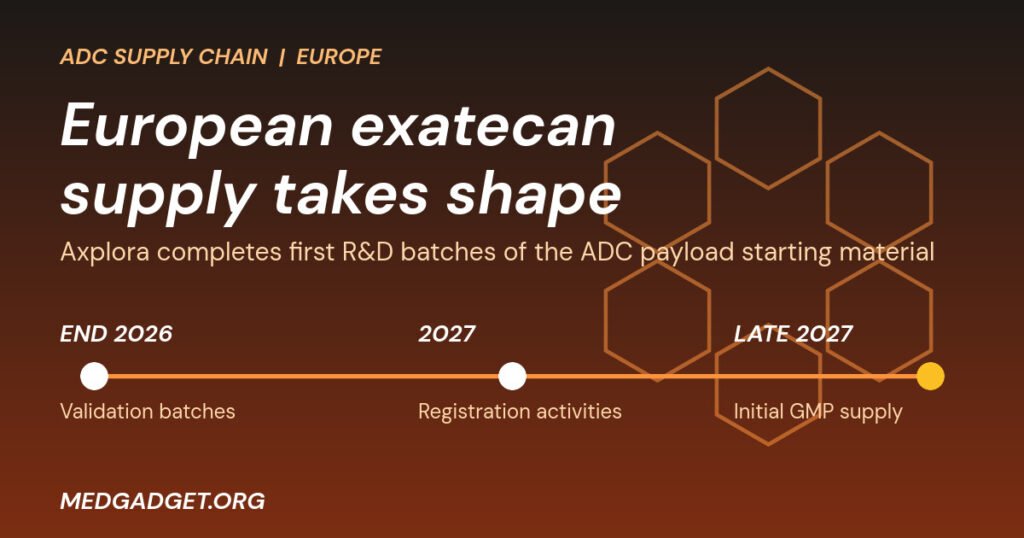 Timeline graphic: Axplora European exatecan supply, validation batches end 2026, registration 2027, GMP supply late 2027