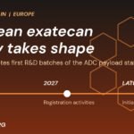 Timeline graphic: Axplora European exatecan supply, validation batches end 2026, registration 2027, GMP supply late 2027