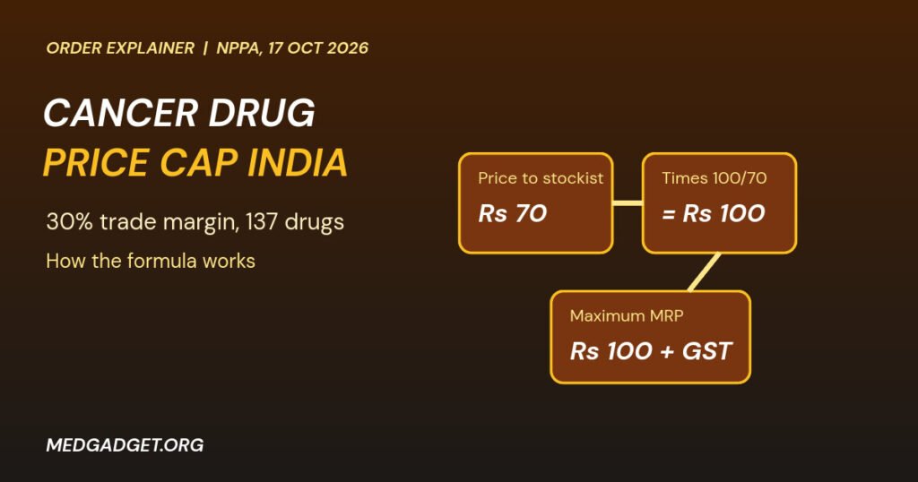 Graphic: cancer drug price cap India formula showing price to stockist of Rs 70 becoming a maximum MRP of Rs 100 plus GST