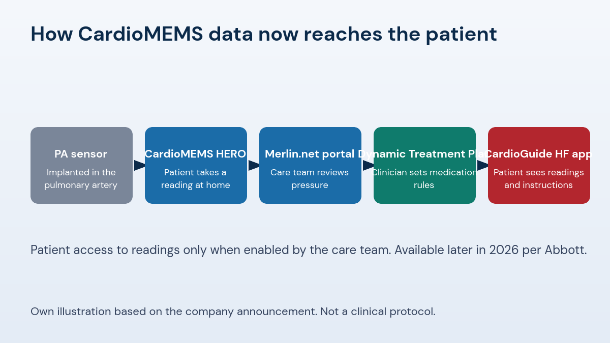 Flow diagram of CardioMEMS data: implanted sensor, CardioMEMS HERO home reading, Merlin.net portal, Dynamic Treatment Plan, then the CardioGuide HF smartphone app