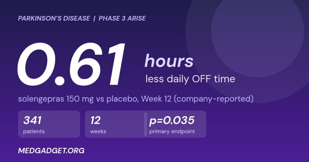 Infographic: solengepras 150 mg cut Parkinson’s OFF time by 0.61 hours versus placebo in Phase 3 ARISE trial
