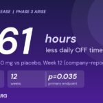 Infographic: solengepras 150 mg cut Parkinson’s OFF time by 0.61 hours versus placebo in Phase 3 ARISE trial