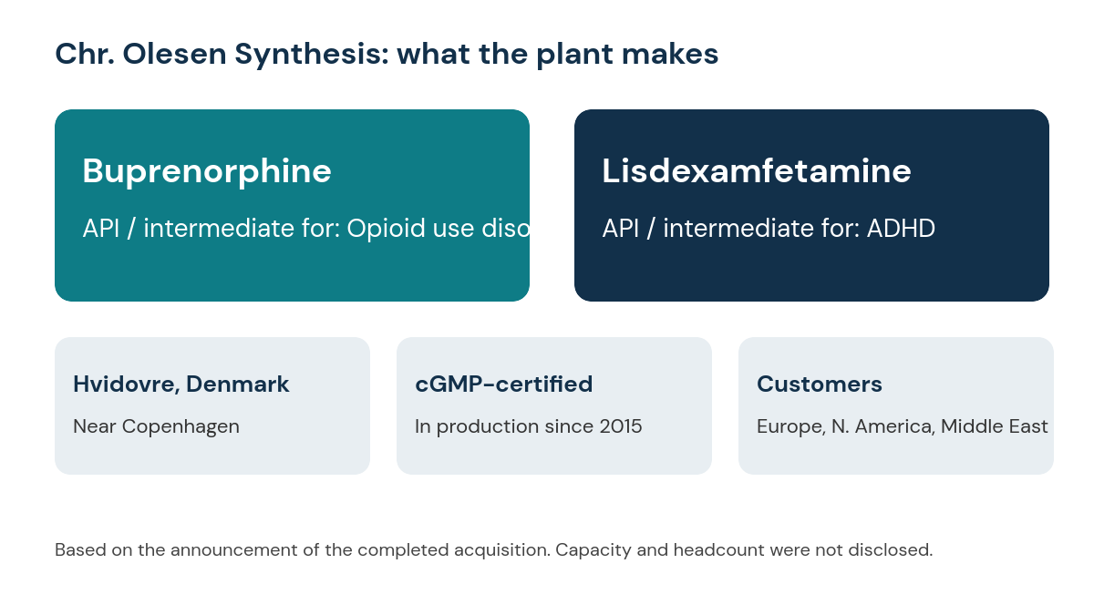 Profile graphic of Chr. Olesen Synthesis: makes buprenorphine APIs for opioid use disorder and lisdexamfetamine APIs for ADHD at a cGMP-certified plant in Hvidovre, Denmark, in production since 2015, supplying customers in Europe, North America and the Middle East