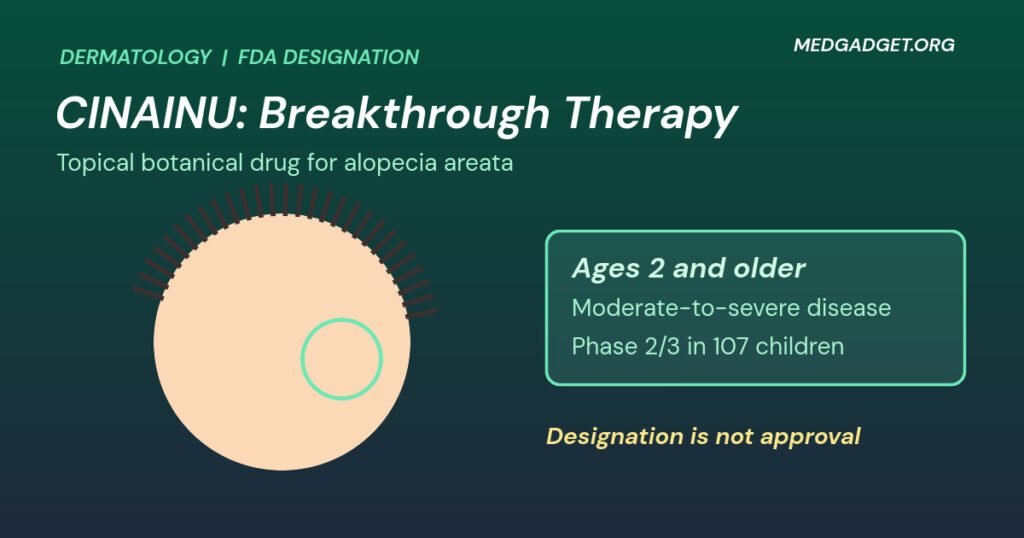 Graphic: CINAINU FDA Breakthrough Therapy, a scalp with hair strands and a bare patch beside a panel noting ages 2 and older and a Phase 2/3 trial in 107 children