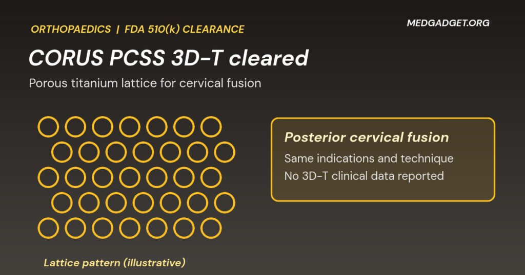 Graphic: CORUS PCSS 3D-T FDA clearance, an illustrative porous titanium lattice pattern beside notes on posterior cervical fusion and no reported 3D-T clinical data