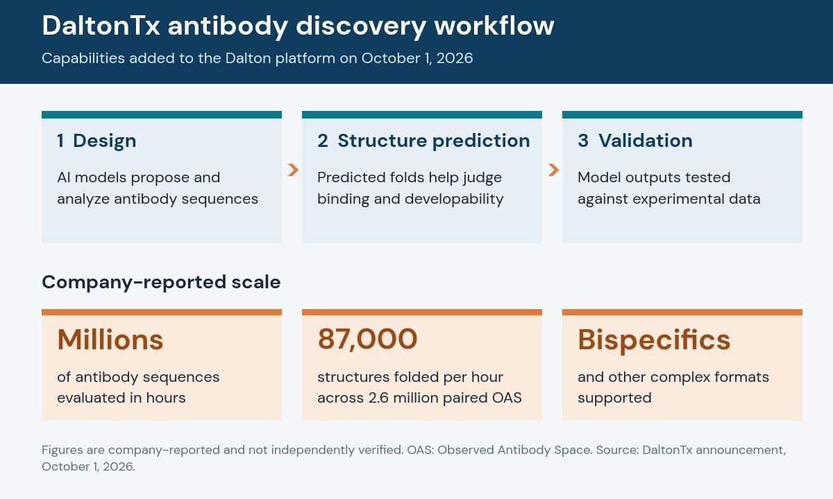 Diagram of the DaltonTx antibody discovery workflow in three steps, design, structure prediction and validation, with company-reported scale: millions of antibody sequences evaluated in hours, 87,000 structures folded per hour across 2.6 million paired OAS, and support for bispecifics