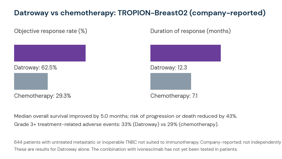 Bar chart of company-reported TROPION-Breast02 results for Datroway versus chemotherapy in first-line triple-negative breast cancer: objective response rate 62.5% versus 29.3% and duration of response 12.3 versus 7.1 months
