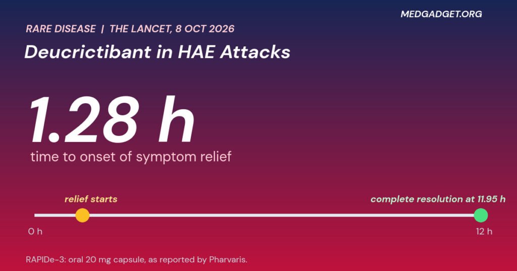 Deucrictibant HAE Phase 3: symptom relief at 1.28 hours and resolution at 11.95 hours on a 12-hour axis