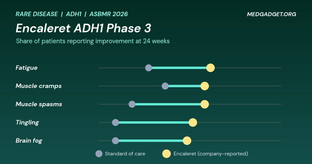 Encaleret ADH1 Phase 3: dumbbell graphic comparing symptom improvement rates on encaleret versus standard of care