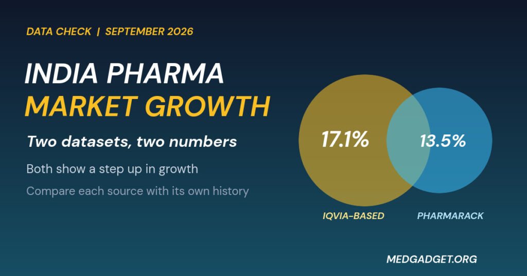 Graphic: India pharma market growth, two overlapping datasets showing 17.1% and 13.5% for September 2026