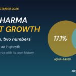Graphic: India pharma market growth, two overlapping datasets showing 17.1% and 13.5% for September 2026