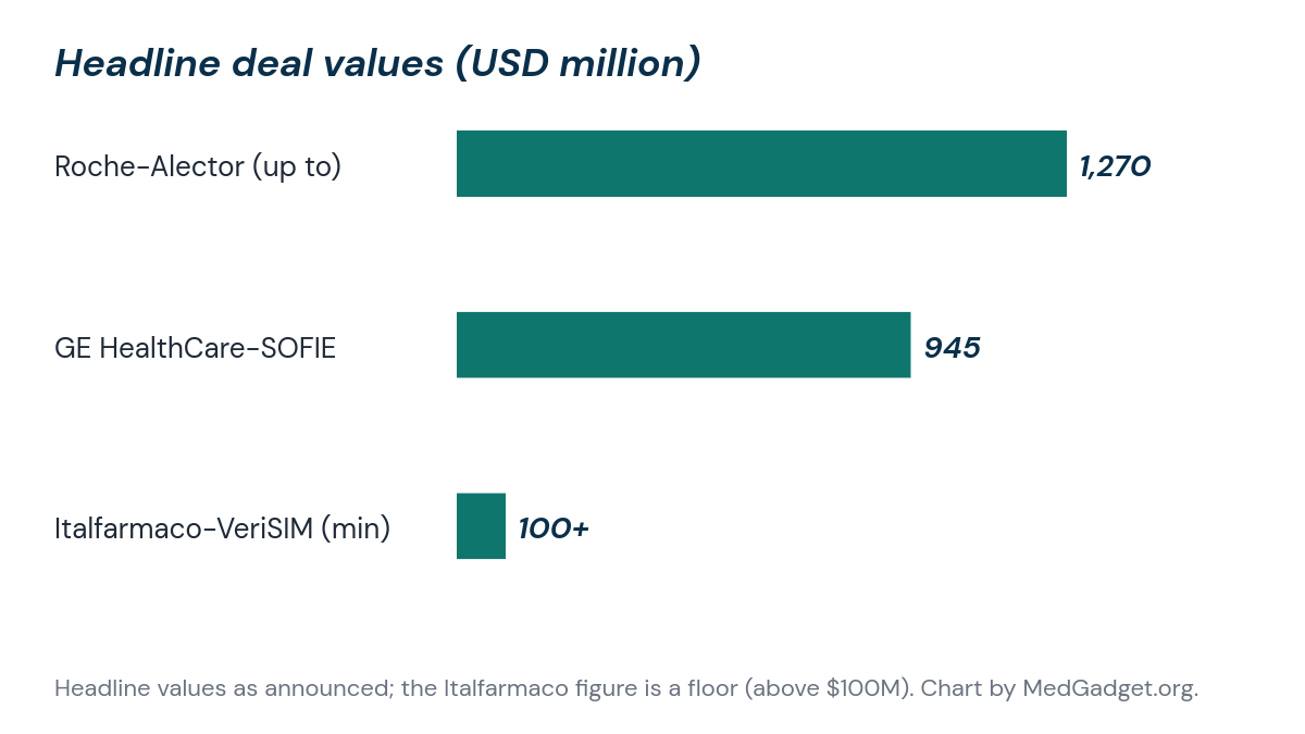 Bar chart of headline deal values in USD million: Roche and Alector up to 1,270, GE HealthCare and SOFIE 945, Italfarmaco and VeriSIM Life above 100