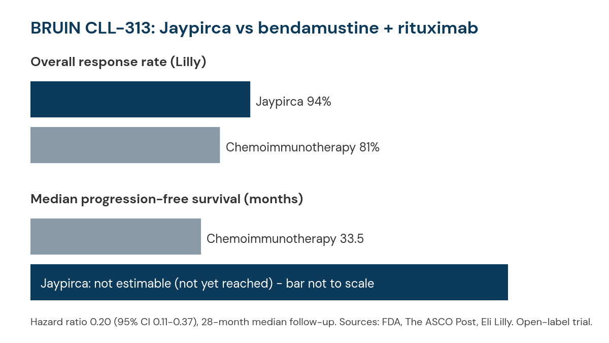 Chart of BRUIN CLL-313 results: overall response rate 94 percent with Jaypirca versus 81 percent with chemoimmunotherapy, and median progression-free survival not estimable with Jaypirca versus 33.5 months with bendamustine plus rituximab