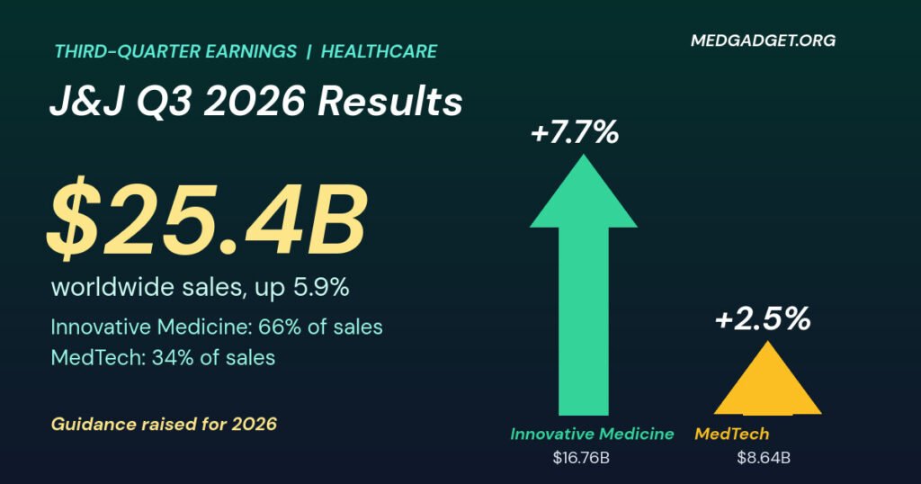 Graphic: Johnson & Johnson Q3 2026 results, $25.4B in sales with a tall arrow for Innovative Medicine up 7.7% and a short arrow for MedTech up 2.5%