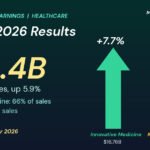 Graphic: Johnson & Johnson Q3 2026 results, $25.4B in sales with a tall arrow for Innovative Medicine up 7.7% and a short arrow for MedTech up 2.5%