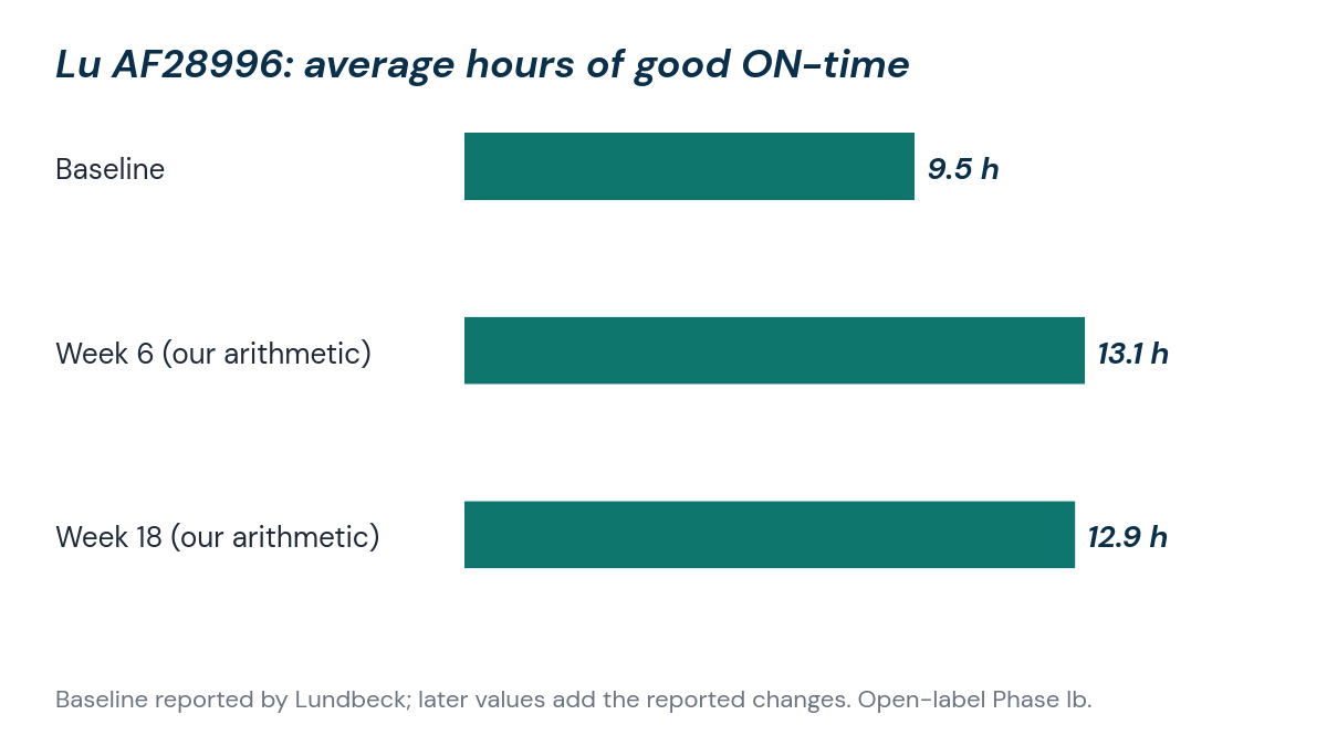 Bar chart of average daily good ON-time in hours: 9.5 at baseline, about 13.1 at week 6 and about 12.9 at week 18 in the Lu AF28996 Phase Ib study