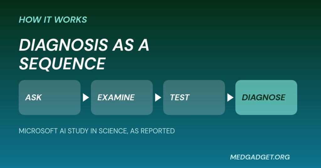 Microsoft AI diagnostic tool graphic: ask, examine, test, diagnose sequence