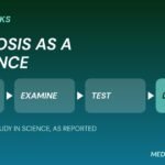 Microsoft AI diagnostic tool graphic: ask, examine, test, diagnose sequence