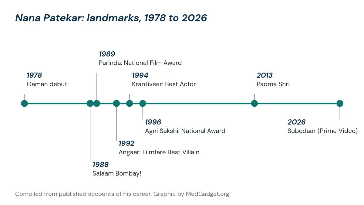 Timeline of Nana Patekar career landmarks from 1978 to 2026: Gaman debut, Salaam Bombay, Parinda, Angaar, Krantiveer, Agni Sakshi, Padma Shri and Subedaar