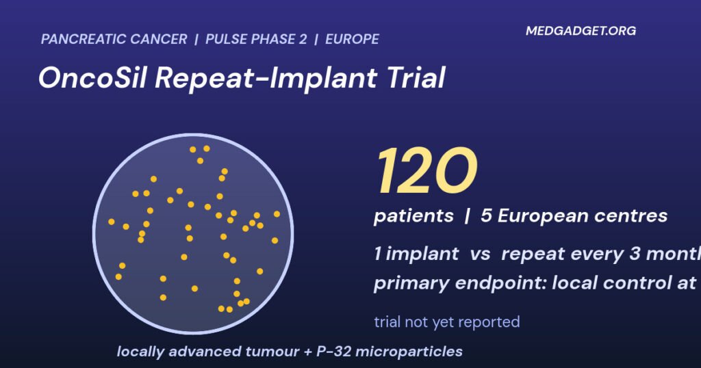 Graphic: OncoSil pancreatic cancer clinical trial, a tumour circle filled with microparticle dots beside 120 patients, five centres and single versus repeat implants