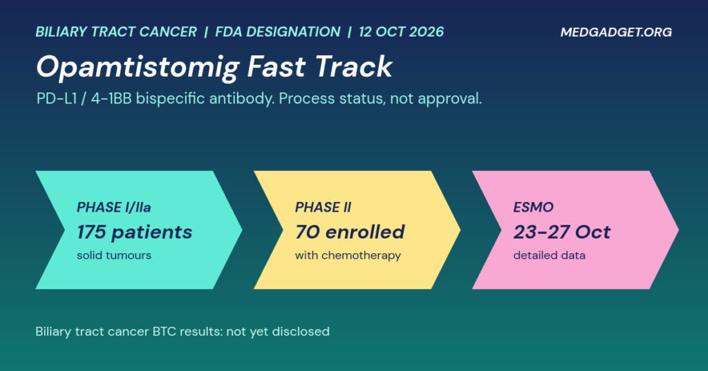 Opamtistomig Fast Track: three-stage chevron graphic from Phase I/IIa to Phase II to ESMO data
