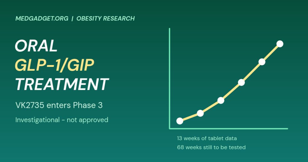 Graphic: oral GLP-1/GIP treatment VK2735 enters Phase 3, a rising curve showing 13 weeks of tablet data with 68 weeks still to test
