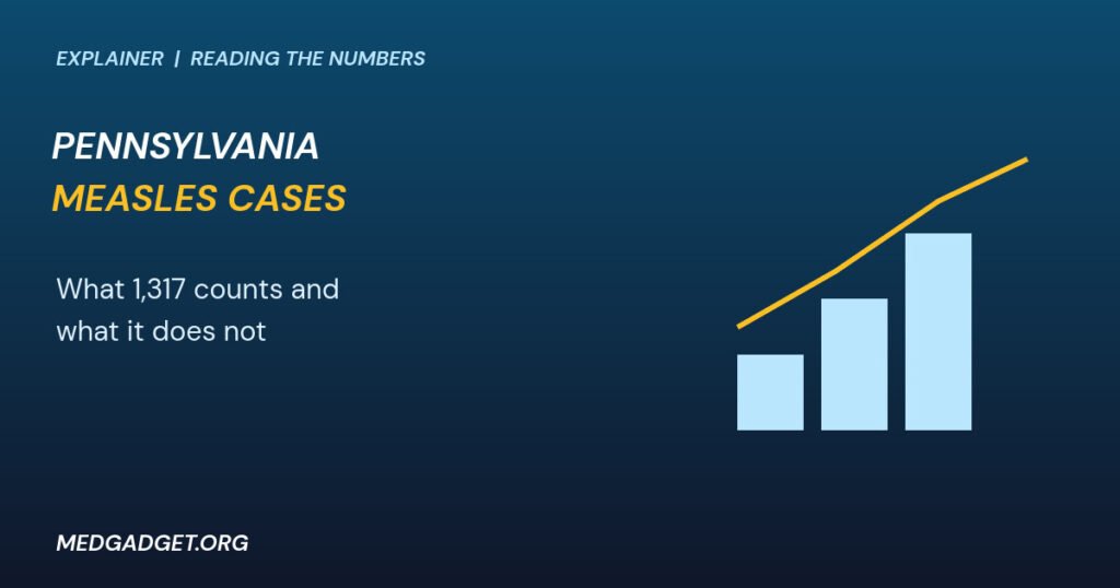 Graphic: Pennsylvania measles cases shown as rising blue bars with a gold trend line