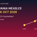 Graphic: Pennsylvania measles outbreak October 2026, case count rising from 1,004 to 1,222 between 5 and 14 October