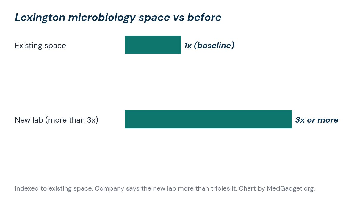 Bar chart showing Piramal Lexington microbiology testing space indexed at 1 for existing space and 3 or more for the new laboratory