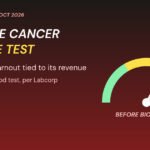 Graphic: prostate cancer 4Kscore test risk dial, with up to $150 million of the Labcorp BioReference deal tied to test revenue