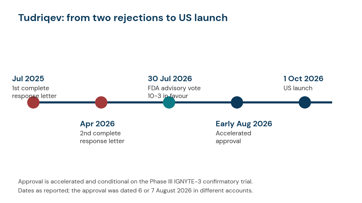 Timeline of Tudriqev regulatory history: first FDA complete response letter in July 2025, second in April 2026, advisory committee vote of 10 to 3 in favour on 30 July 2026, accelerated approval in early August 2026 and US launch on 1 October 2026