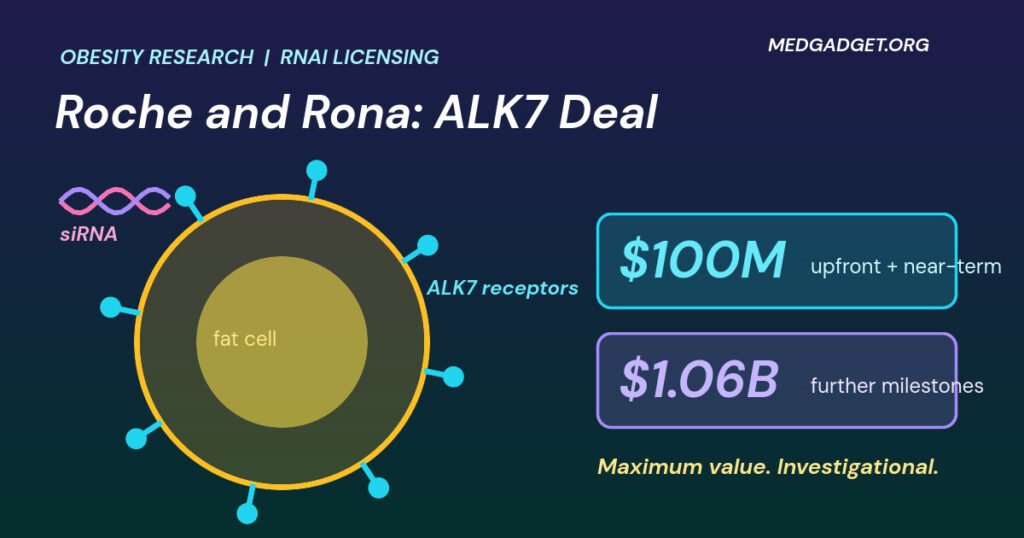 Graphic: Roche Rona Therapeutics obesity deal, a fat cell with ALK7 receptors and an siRNA strand beside $100M near-term and $1.06B milestone tags