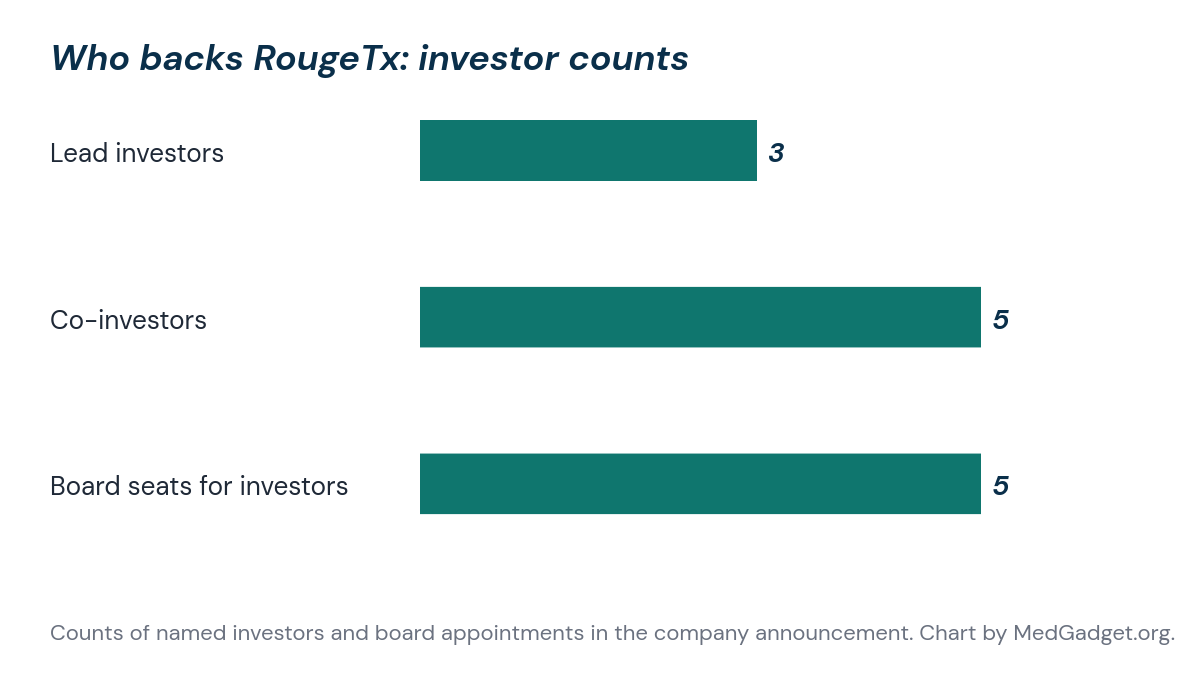 Bar chart of RougeTx backers: 3 lead investors, 5 co-investors and 5 investor board appointments