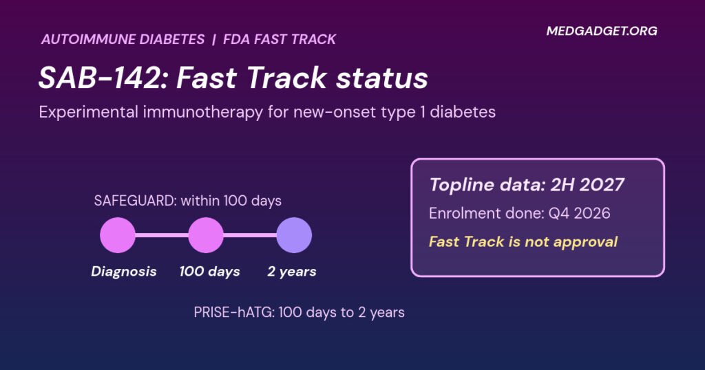 Timeline graphic: SAB-142 FDA Fast Track designation, showing the SAFEGUARD and PRISE-hATG trial windows after type 1 diabetes diagnosis and topline data due in 2027
