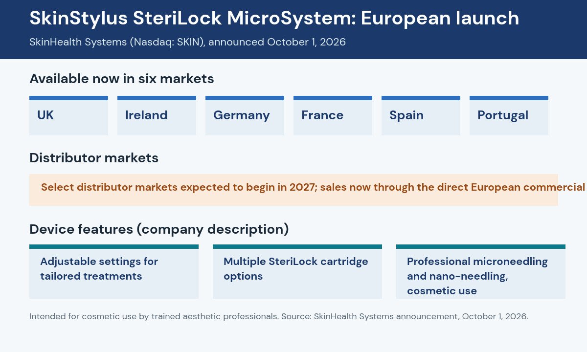 Graphic of the SkinStylus SteriLock MicroSystem European launch: available now in the UK, Ireland, Germany, France, Spain and Portugal, with select distributor markets expected from 2027, and device features including adjustable settings and multiple SteriLock cartridge options for cosmetic microneedling and nano-needling