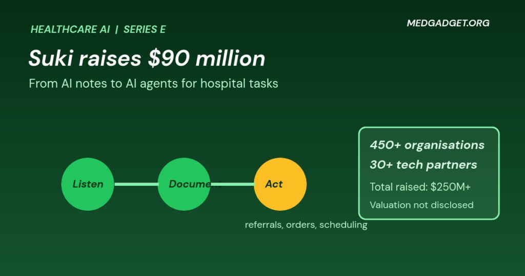 Graphic: Suki $90 million funding, a flow from listening to documenting to acting with AI agents beside figures of 450-plus organisations and 30-plus tech partners