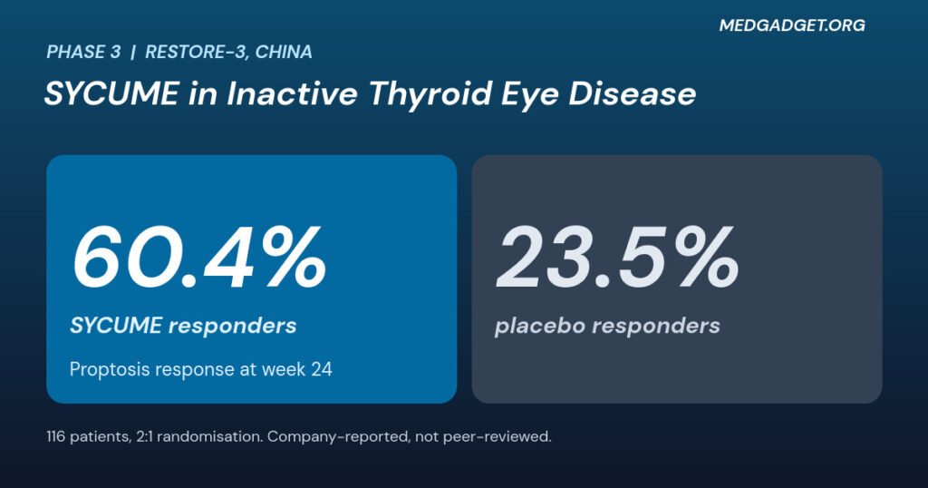 SYCUME inactive thyroid eye disease: 60.4% responders versus 23.5% on placebo at week 24
