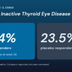 SYCUME inactive thyroid eye disease: 60.4% responders versus 23.5% on placebo at week 24