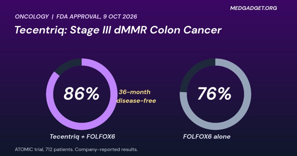 Tecentriq stage III dMMR colon cancer: 36-month disease-free survival 86% versus 76% in the ATOMIC trial