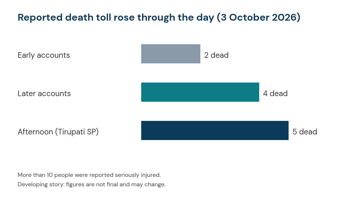 Bar chart of the reported death toll in the TIL Healthcare Sri City boiler explosion rising through 3 October 2026: 2 in early accounts, 4 in later accounts and 5 by afternoon per the Tirupati SP