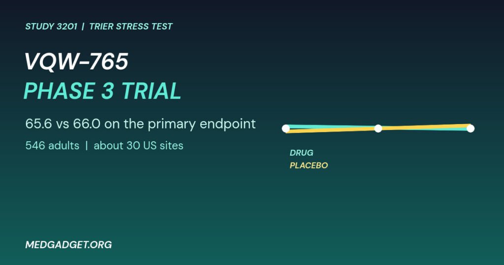 Graphic: VQW-765 Phase 3 trial, drug and placebo lines nearly identical on the primary endpoint